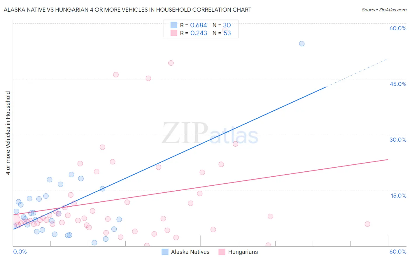 Alaska Native vs Hungarian 4 or more Vehicles in Household