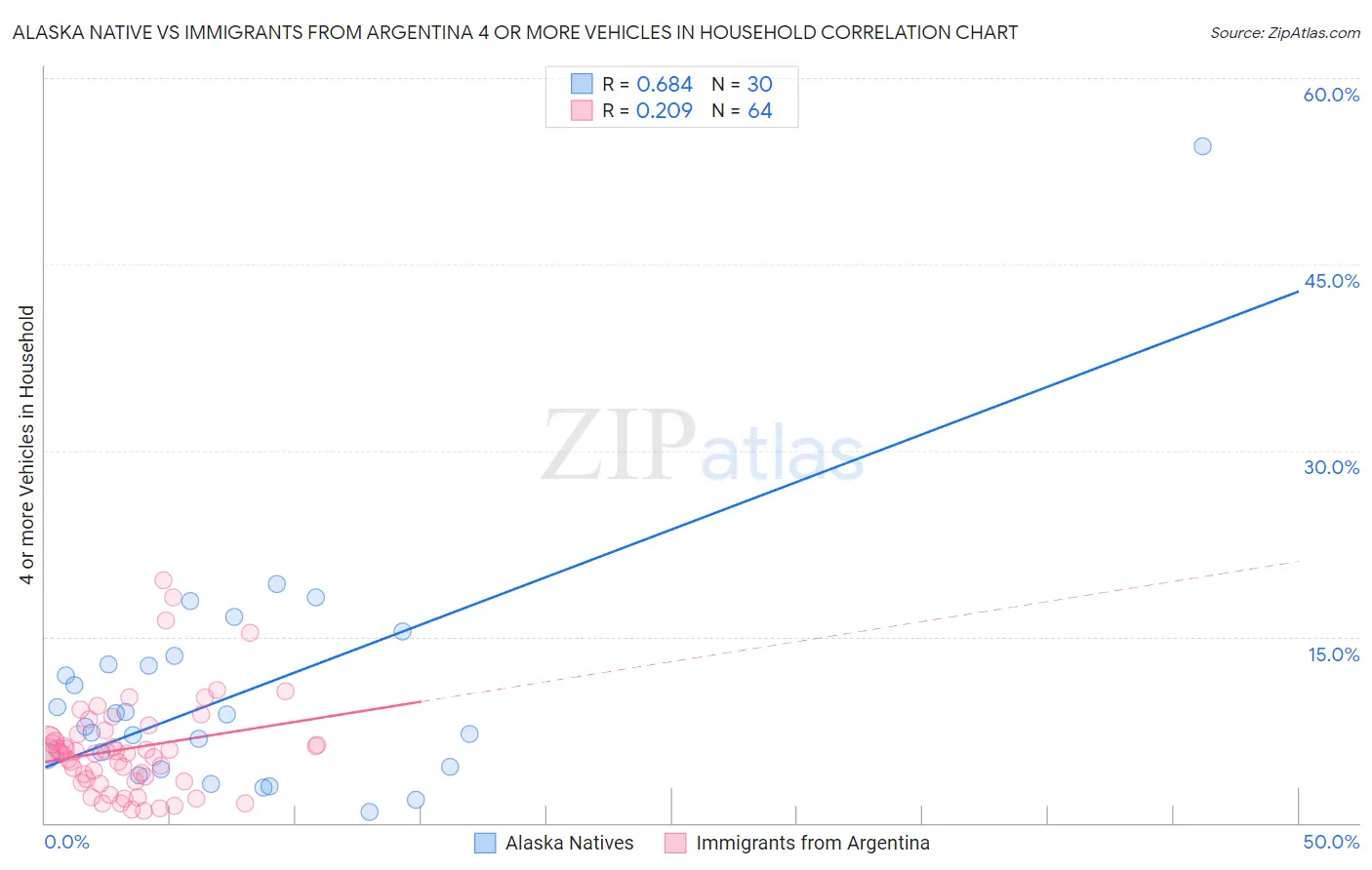 Alaska Native vs Immigrants from Argentina 4 or more Vehicles in Household