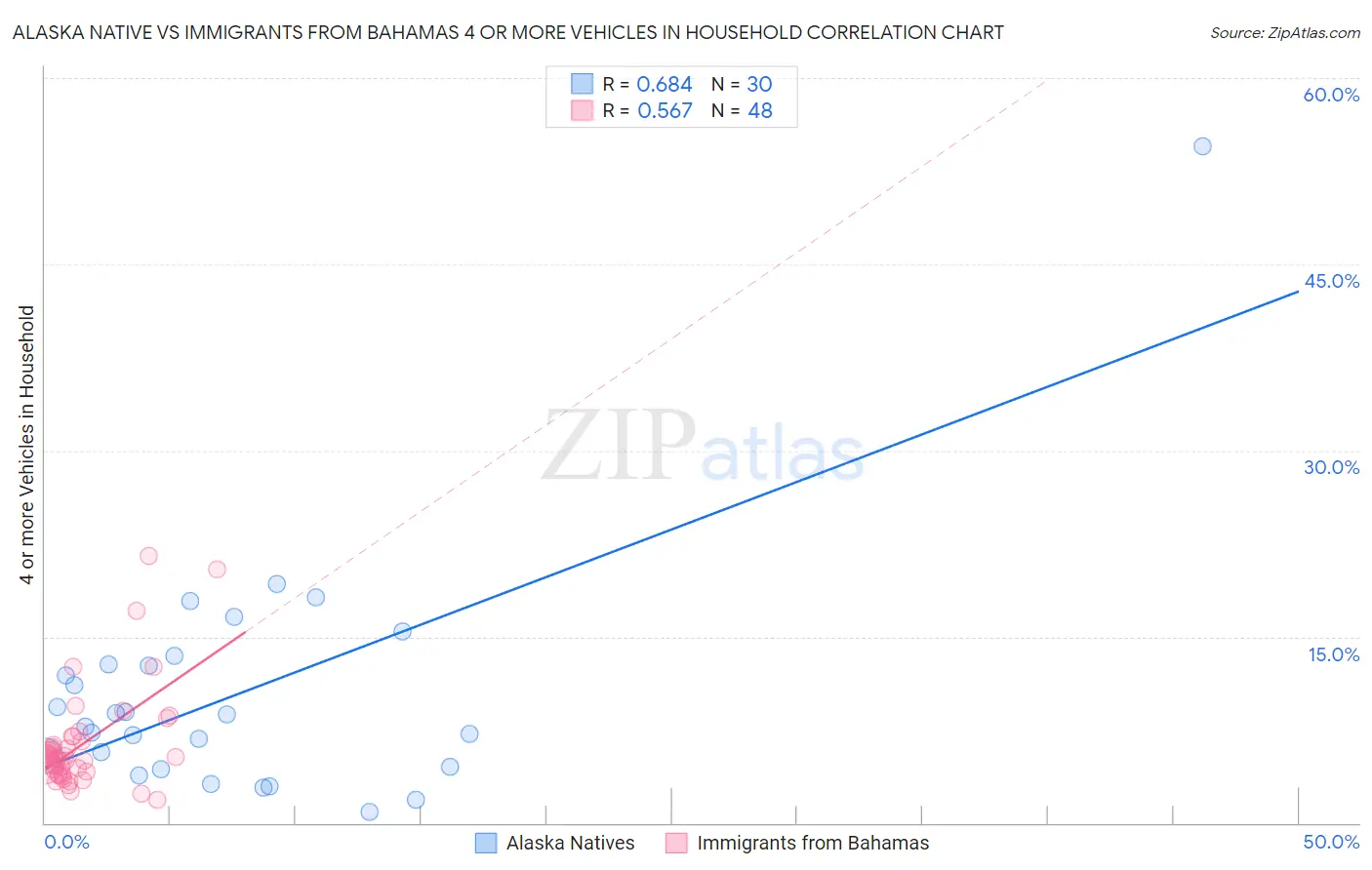 Alaska Native vs Immigrants from Bahamas 4 or more Vehicles in Household