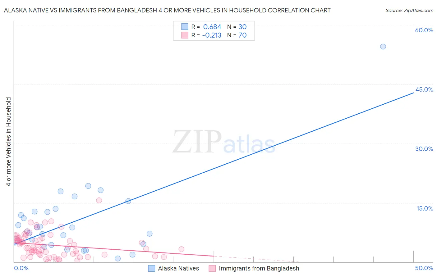 Alaska Native vs Immigrants from Bangladesh 4 or more Vehicles in Household