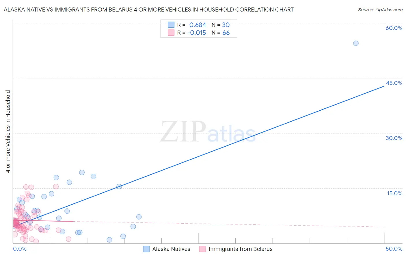 Alaska Native vs Immigrants from Belarus 4 or more Vehicles in Household