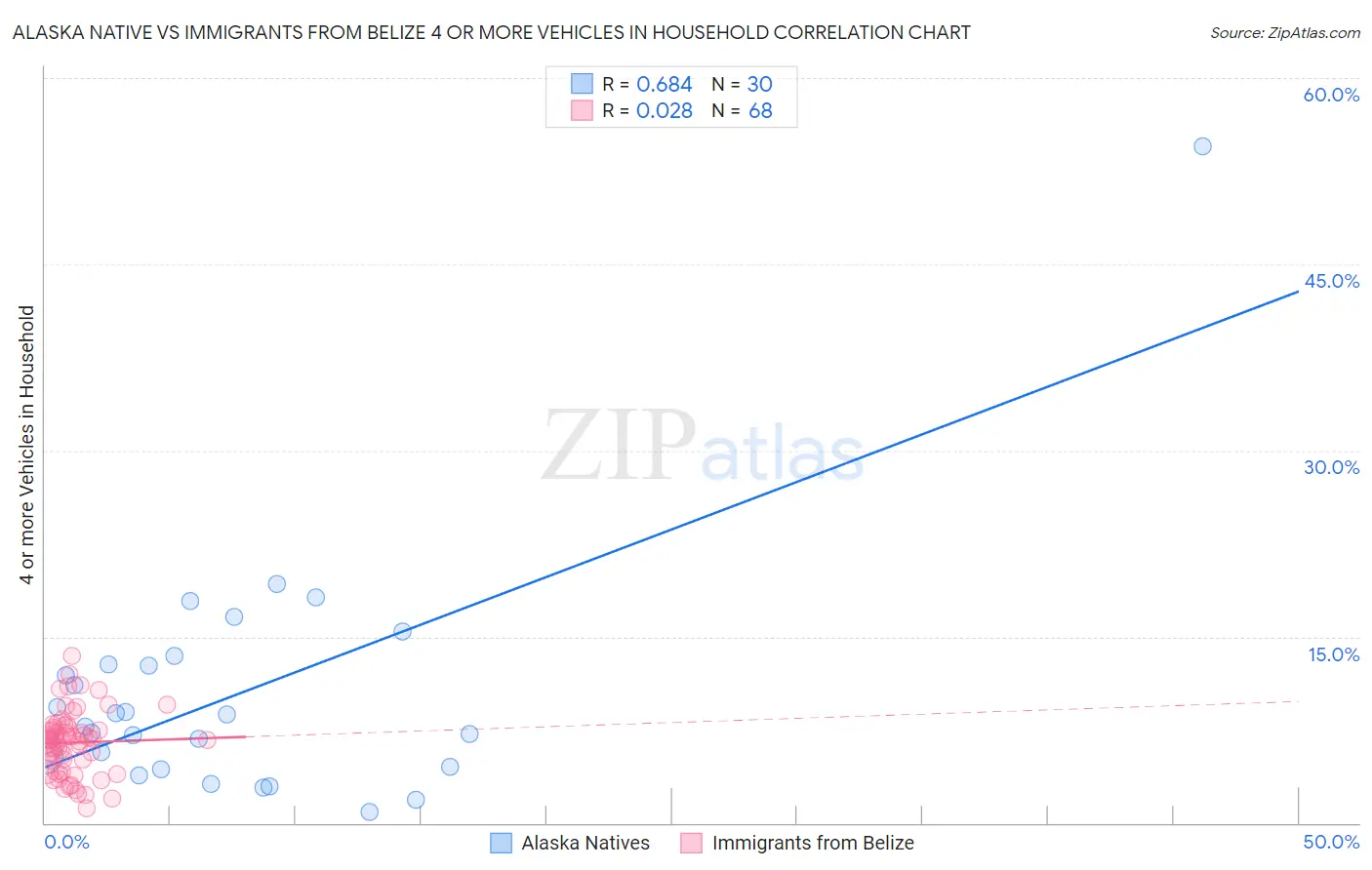 Alaska Native vs Immigrants from Belize 4 or more Vehicles in Household