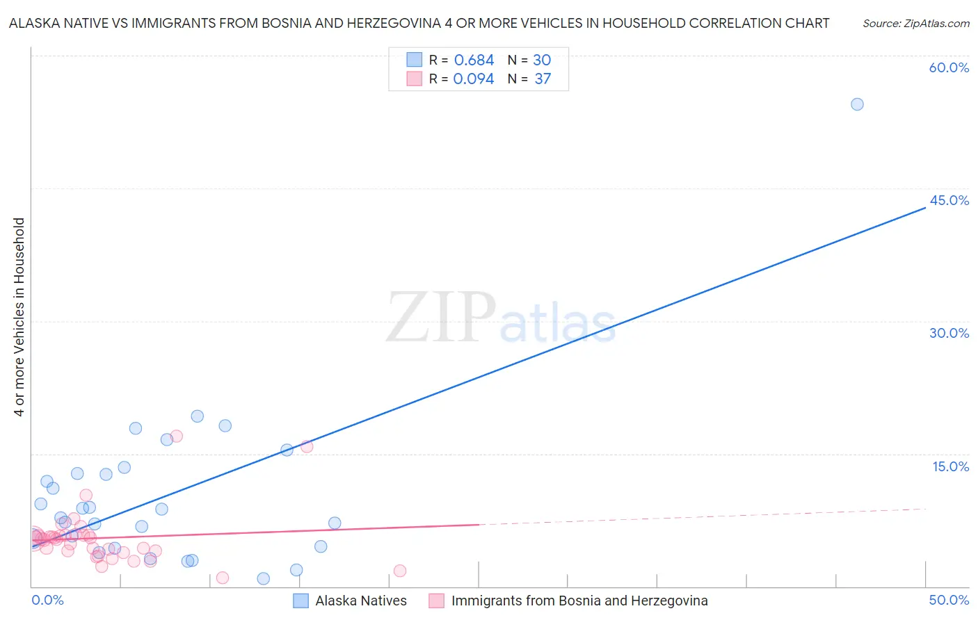 Alaska Native vs Immigrants from Bosnia and Herzegovina 4 or more Vehicles in Household