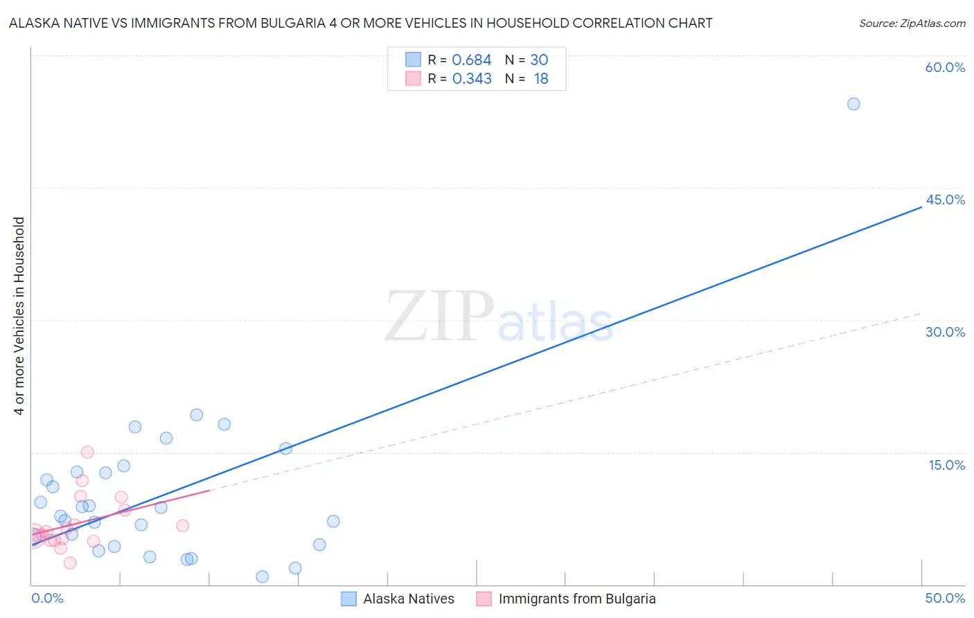 Alaska Native vs Immigrants from Bulgaria 4 or more Vehicles in Household