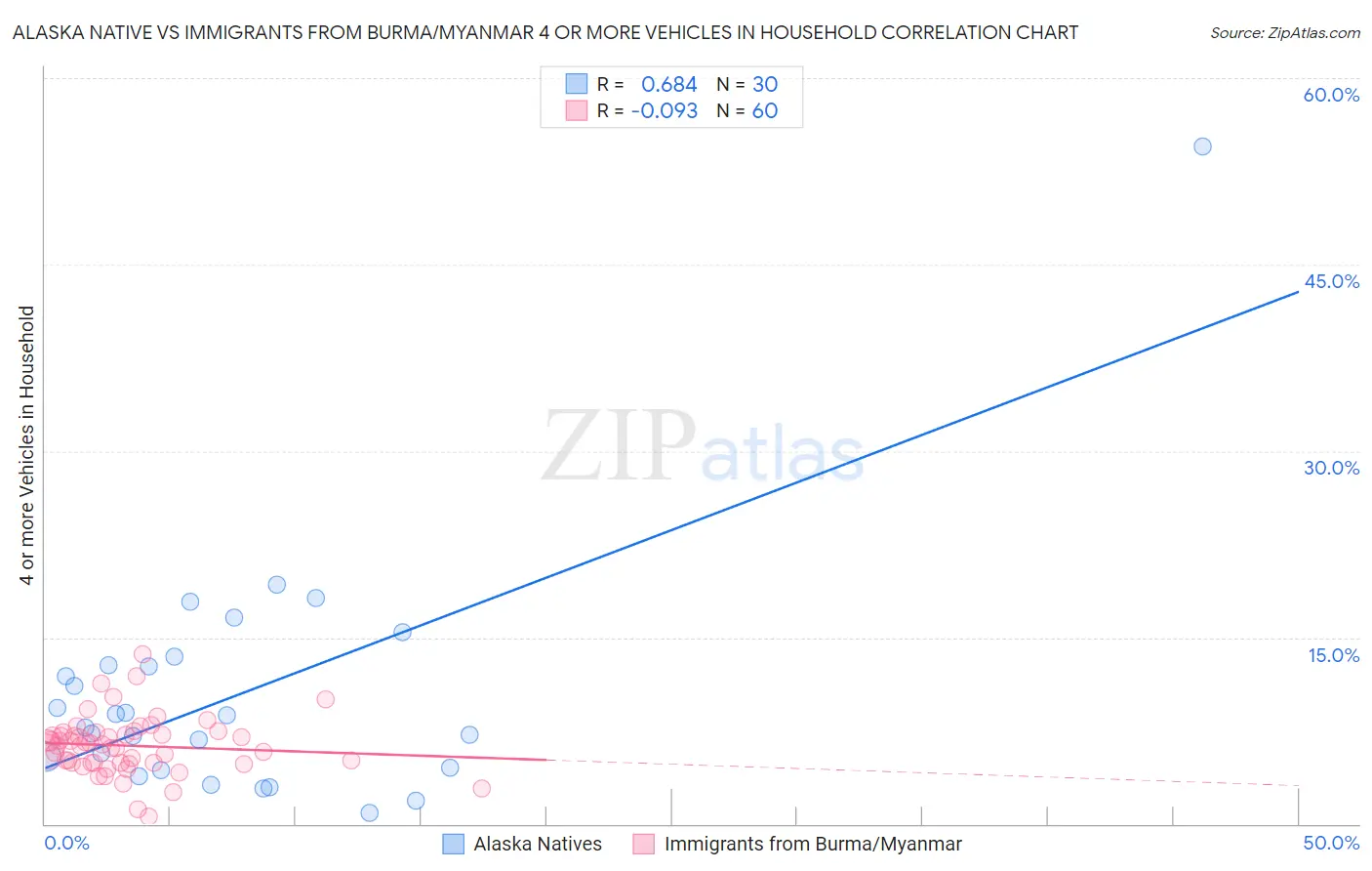 Alaska Native vs Immigrants from Burma/Myanmar 4 or more Vehicles in Household