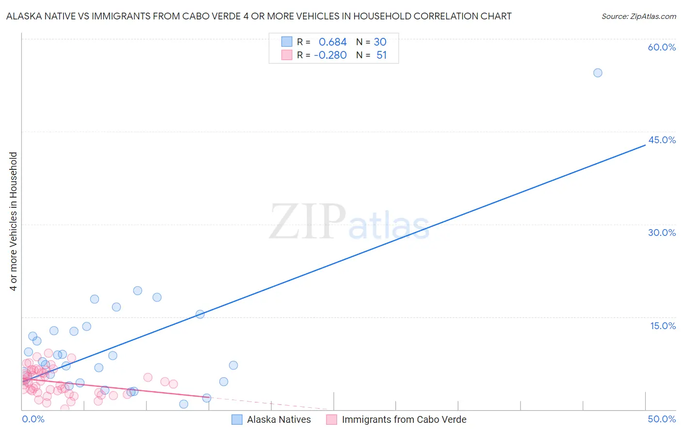 Alaska Native vs Immigrants from Cabo Verde 4 or more Vehicles in Household