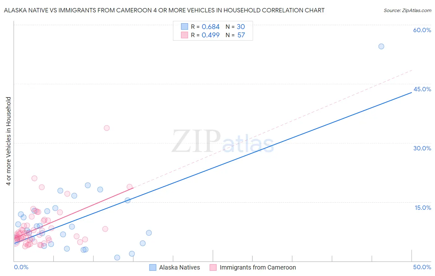 Alaska Native vs Immigrants from Cameroon 4 or more Vehicles in Household