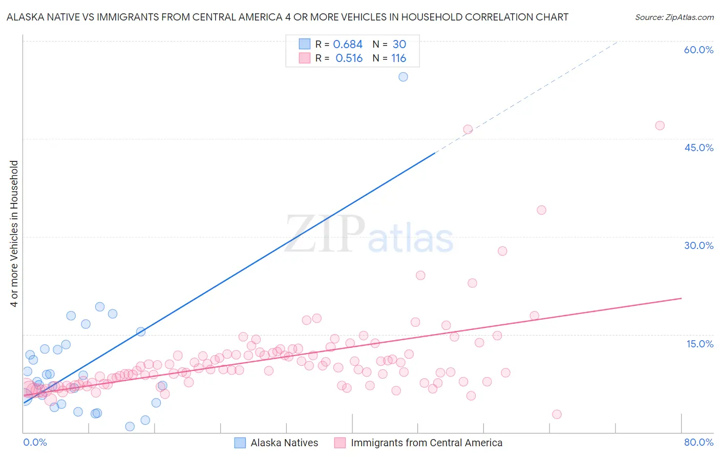 Alaska Native vs Immigrants from Central America 4 or more Vehicles in Household