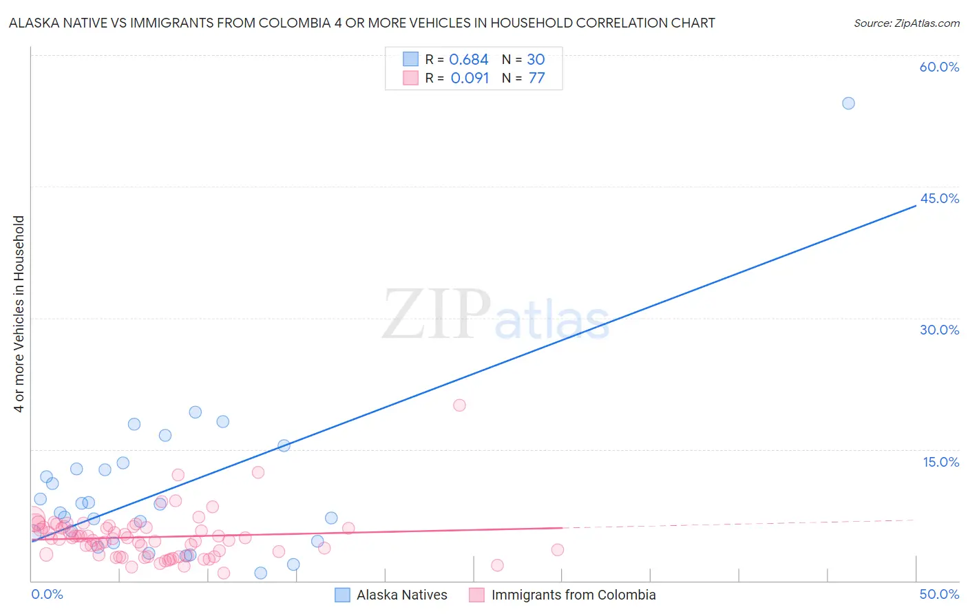 Alaska Native vs Immigrants from Colombia 4 or more Vehicles in Household