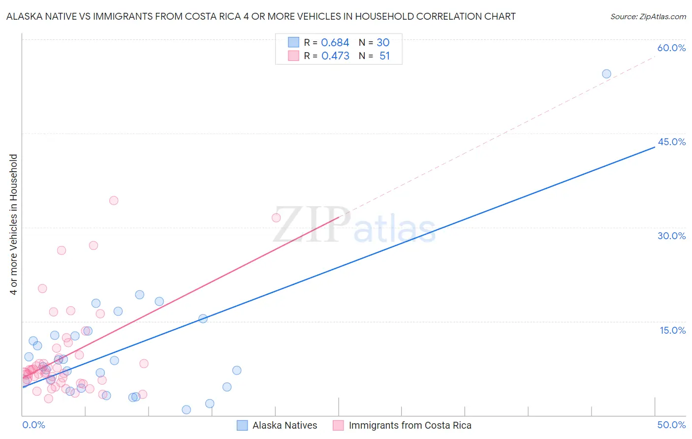 Alaska Native vs Immigrants from Costa Rica 4 or more Vehicles in Household