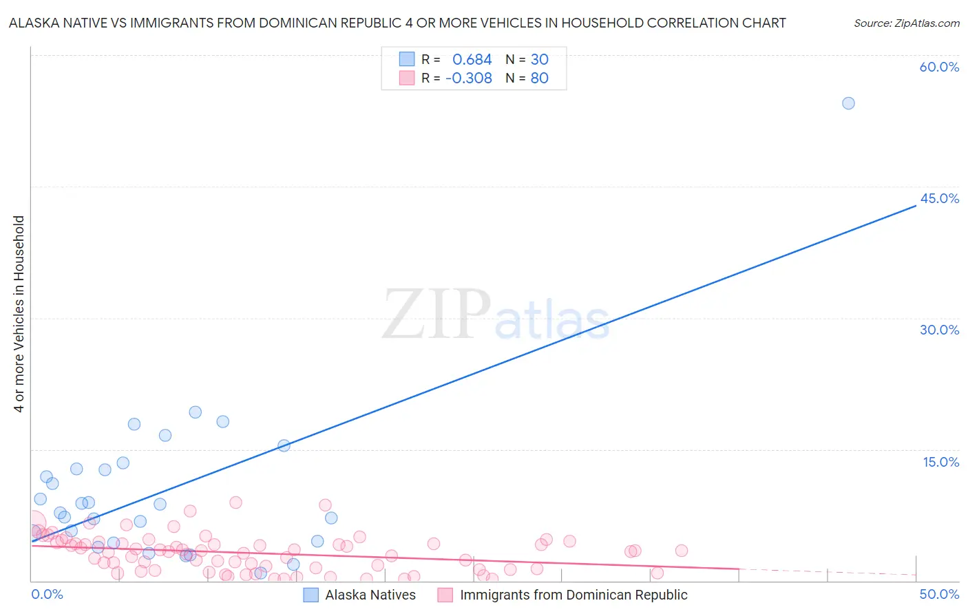 Alaska Native vs Immigrants from Dominican Republic 4 or more Vehicles in Household