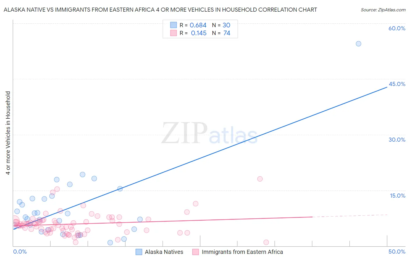 Alaska Native vs Immigrants from Eastern Africa 4 or more Vehicles in Household