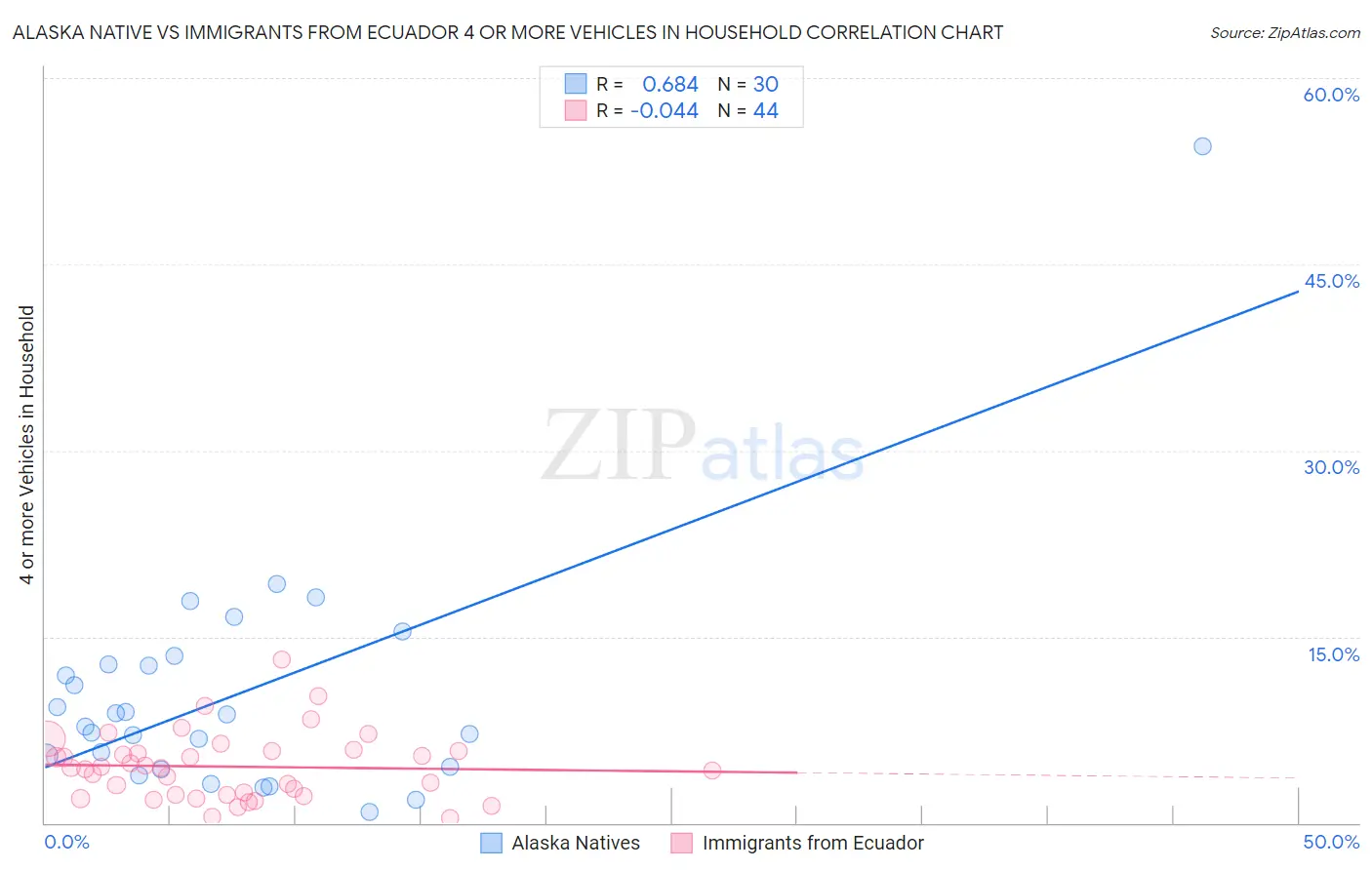 Alaska Native vs Immigrants from Ecuador 4 or more Vehicles in Household