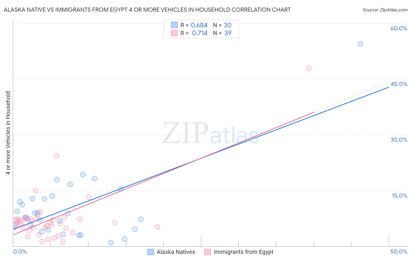 Alaska Native vs Immigrants from Egypt 4 or more Vehicles in Household