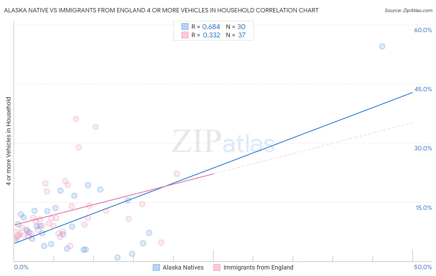 Alaska Native vs Immigrants from England 4 or more Vehicles in Household