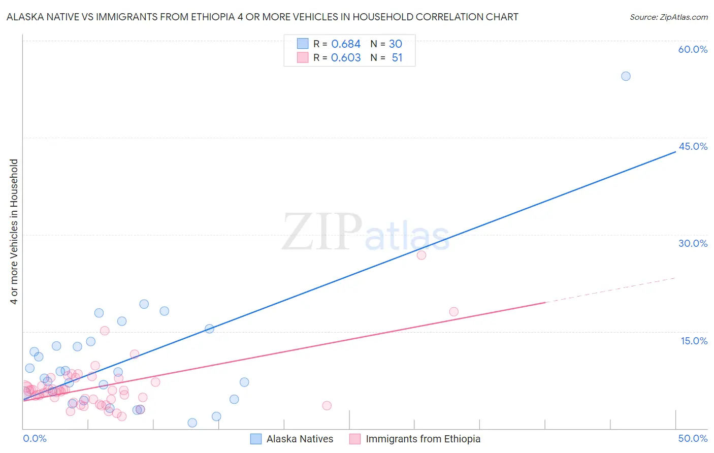 Alaska Native vs Immigrants from Ethiopia 4 or more Vehicles in Household