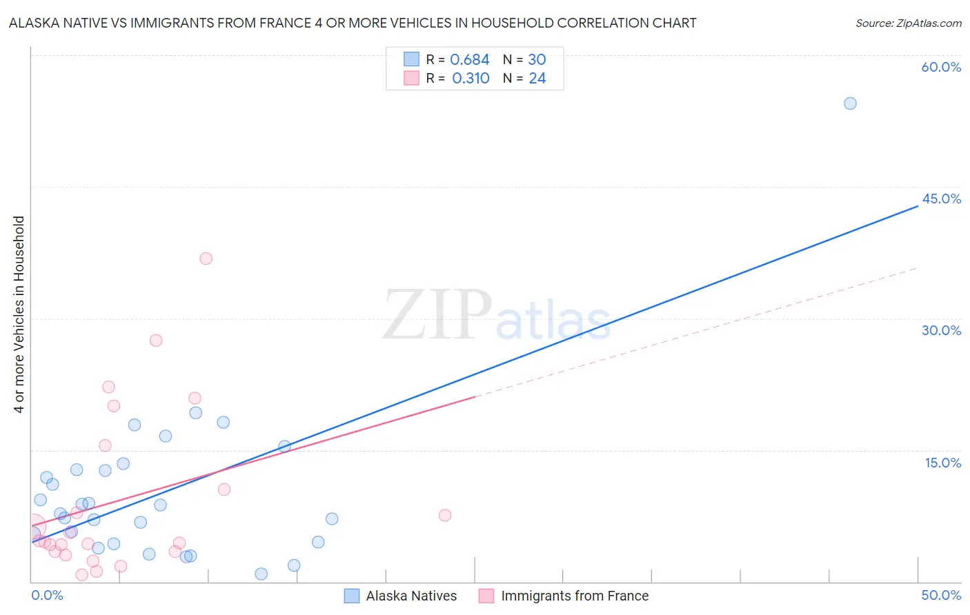 Alaska Native vs Immigrants from France 4 or more Vehicles in Household