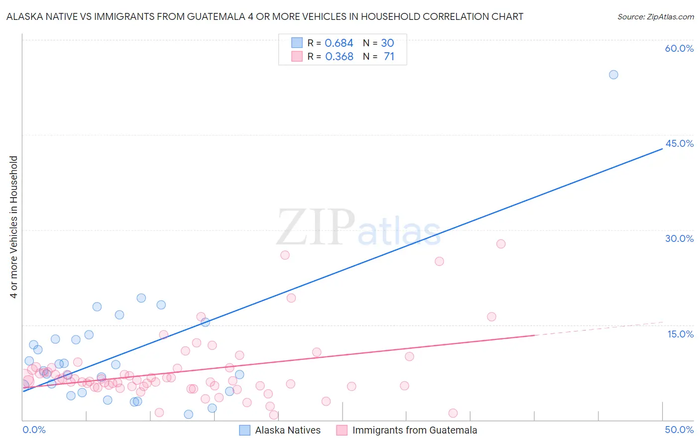 Alaska Native vs Immigrants from Guatemala 4 or more Vehicles in Household