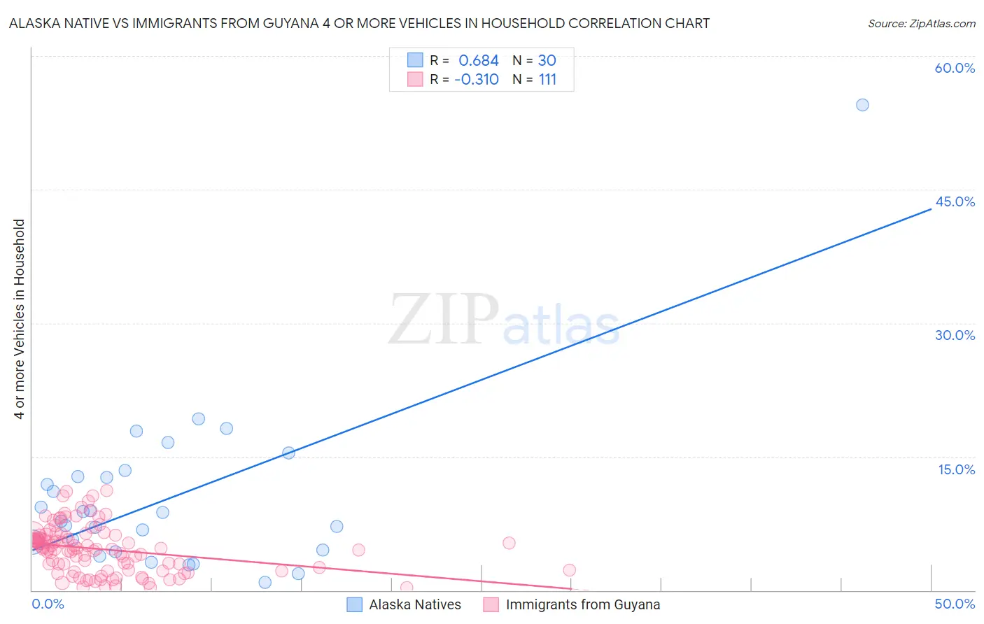 Alaska Native vs Immigrants from Guyana 4 or more Vehicles in Household