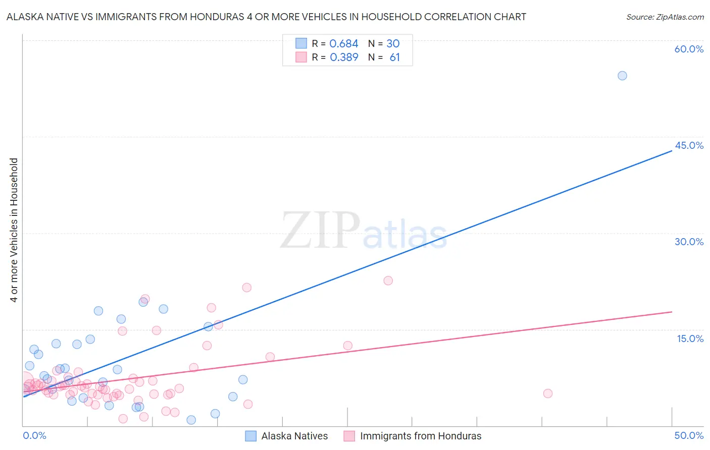 Alaska Native vs Immigrants from Honduras 4 or more Vehicles in Household