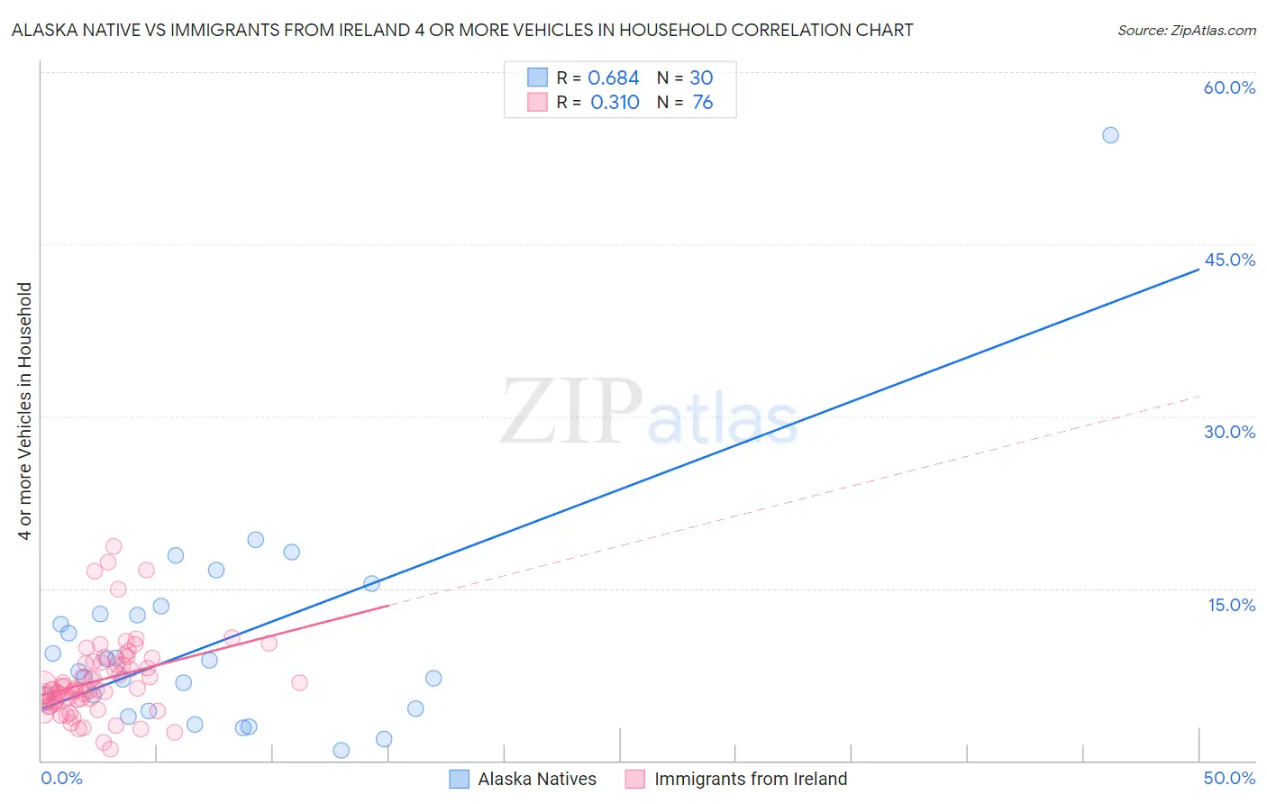 Alaska Native vs Immigrants from Ireland 4 or more Vehicles in Household