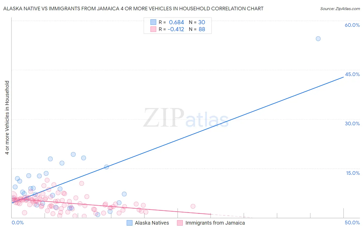 Alaska Native vs Immigrants from Jamaica 4 or more Vehicles in Household