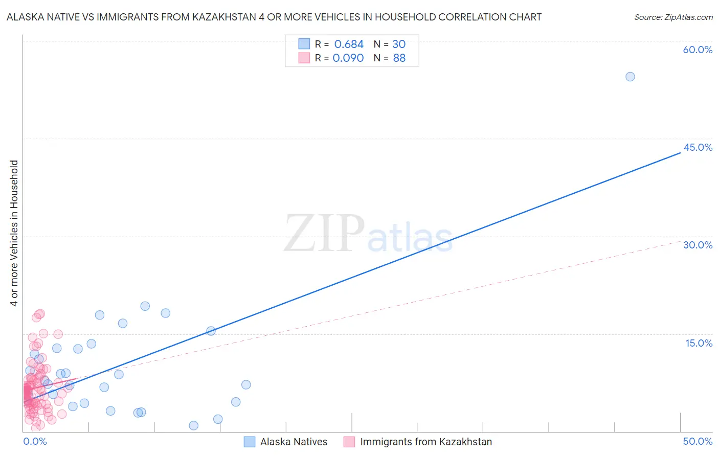 Alaska Native vs Immigrants from Kazakhstan 4 or more Vehicles in Household