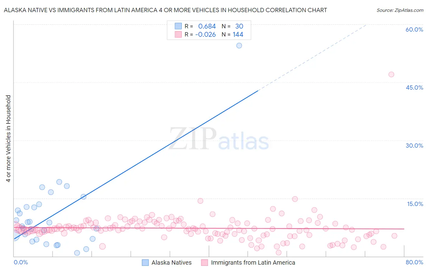 Alaska Native vs Immigrants from Latin America 4 or more Vehicles in Household