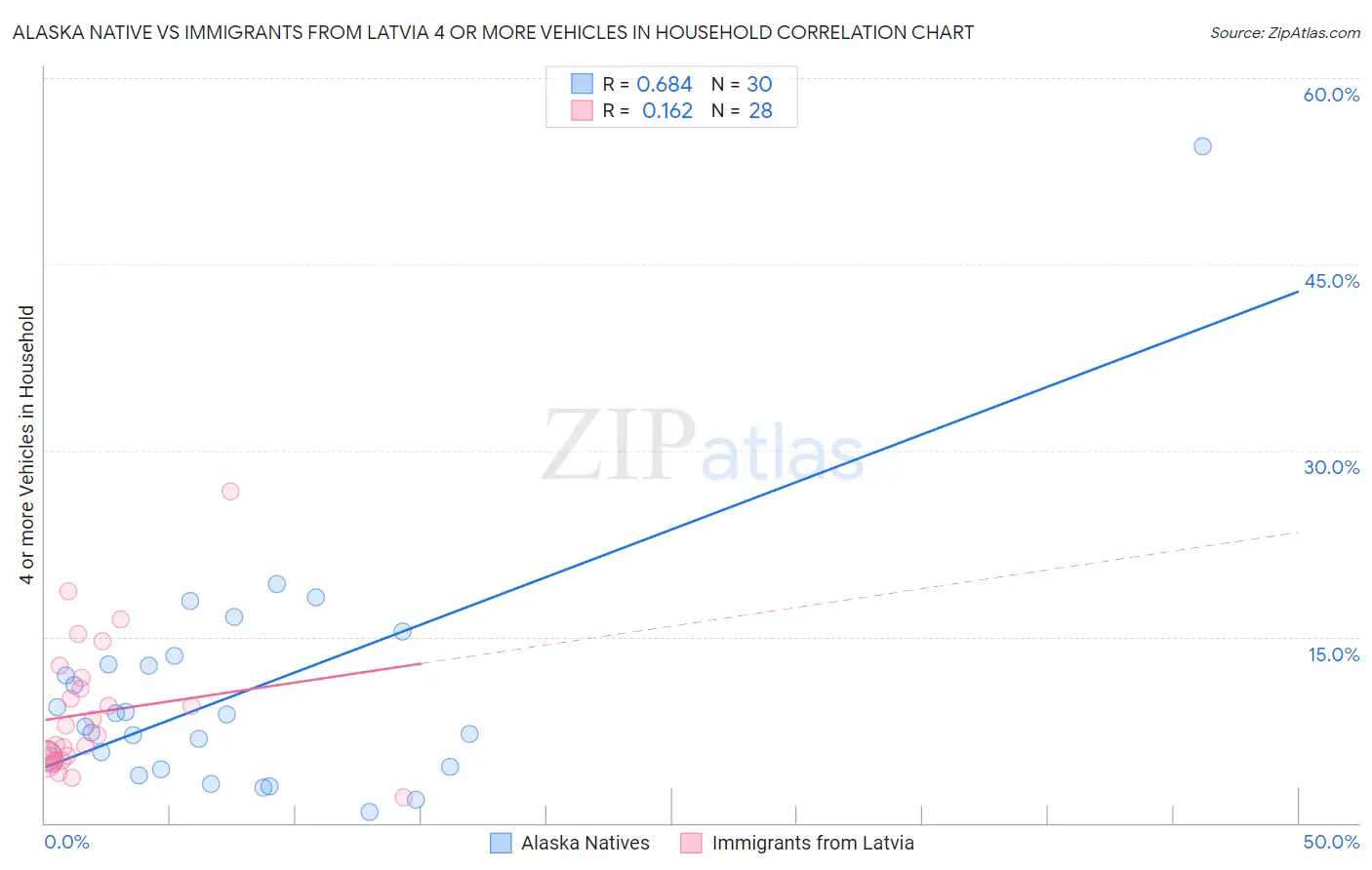 Alaska Native vs Immigrants from Latvia 4 or more Vehicles in Household