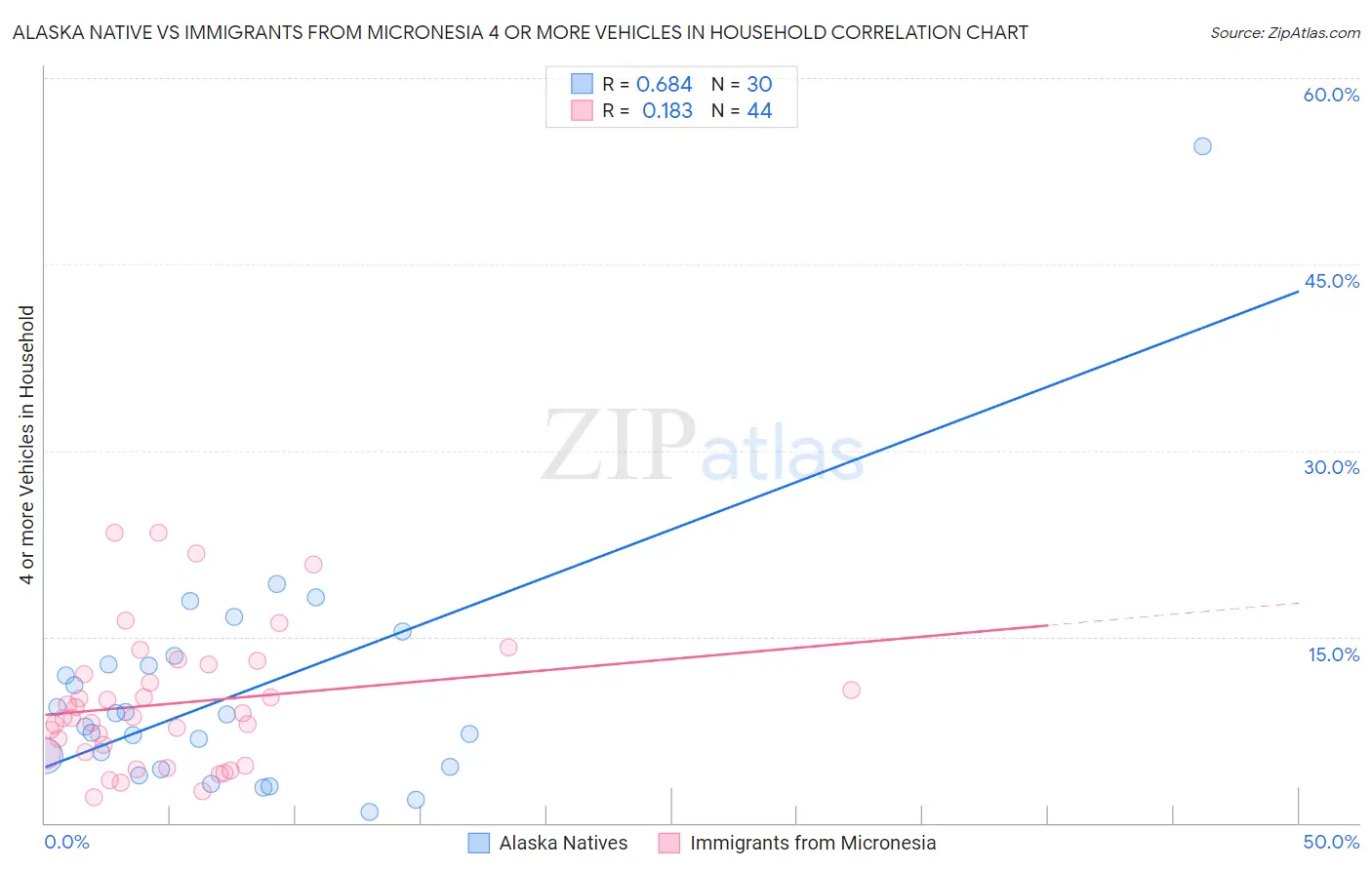 Alaska Native vs Immigrants from Micronesia 4 or more Vehicles in Household
