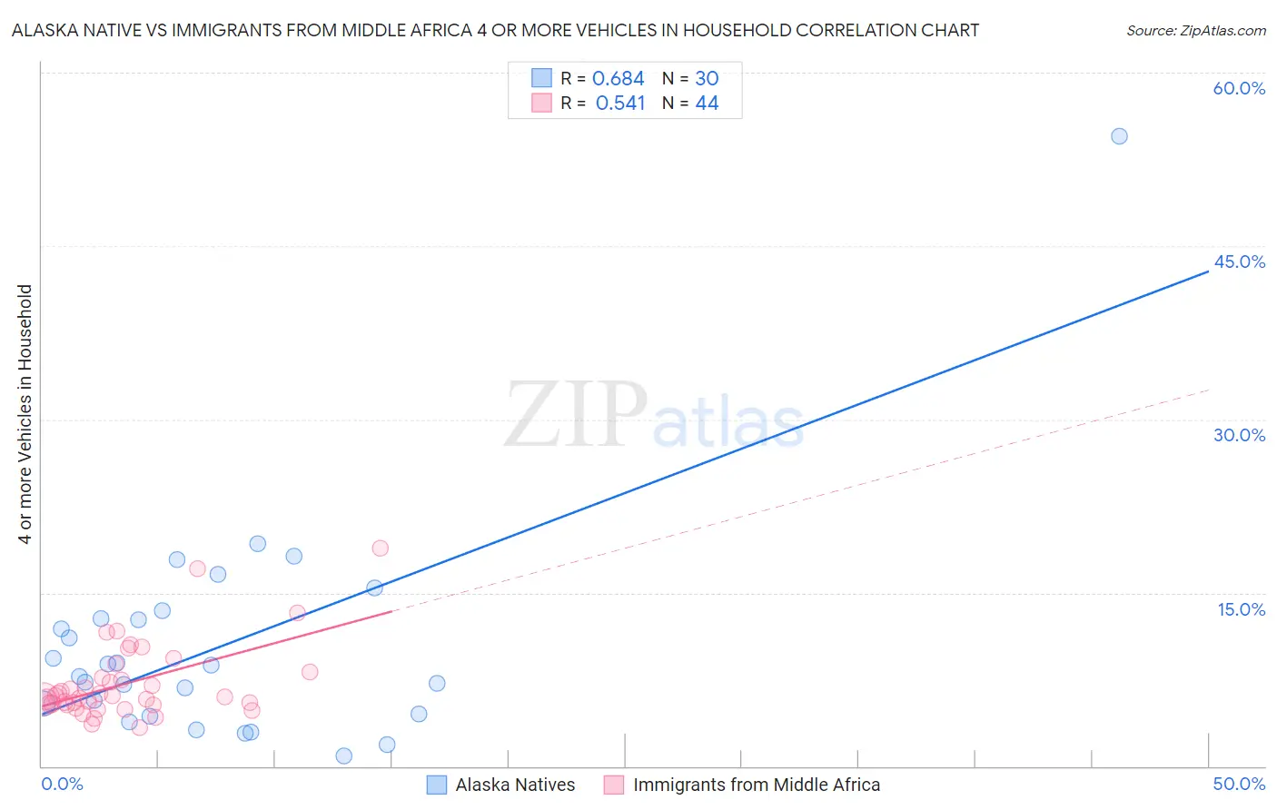 Alaska Native vs Immigrants from Middle Africa 4 or more Vehicles in Household