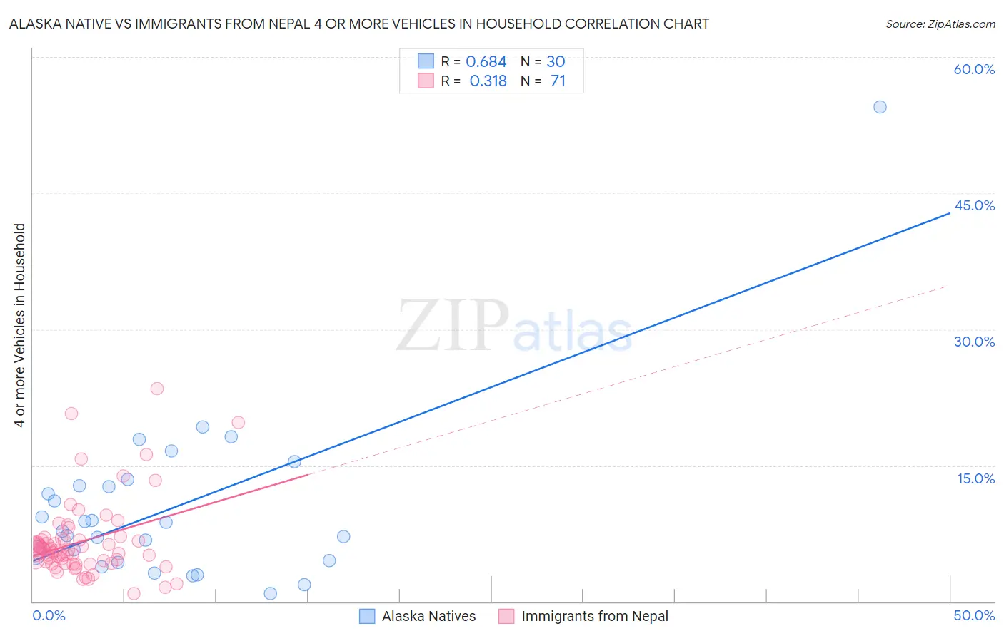 Alaska Native vs Immigrants from Nepal 4 or more Vehicles in Household
