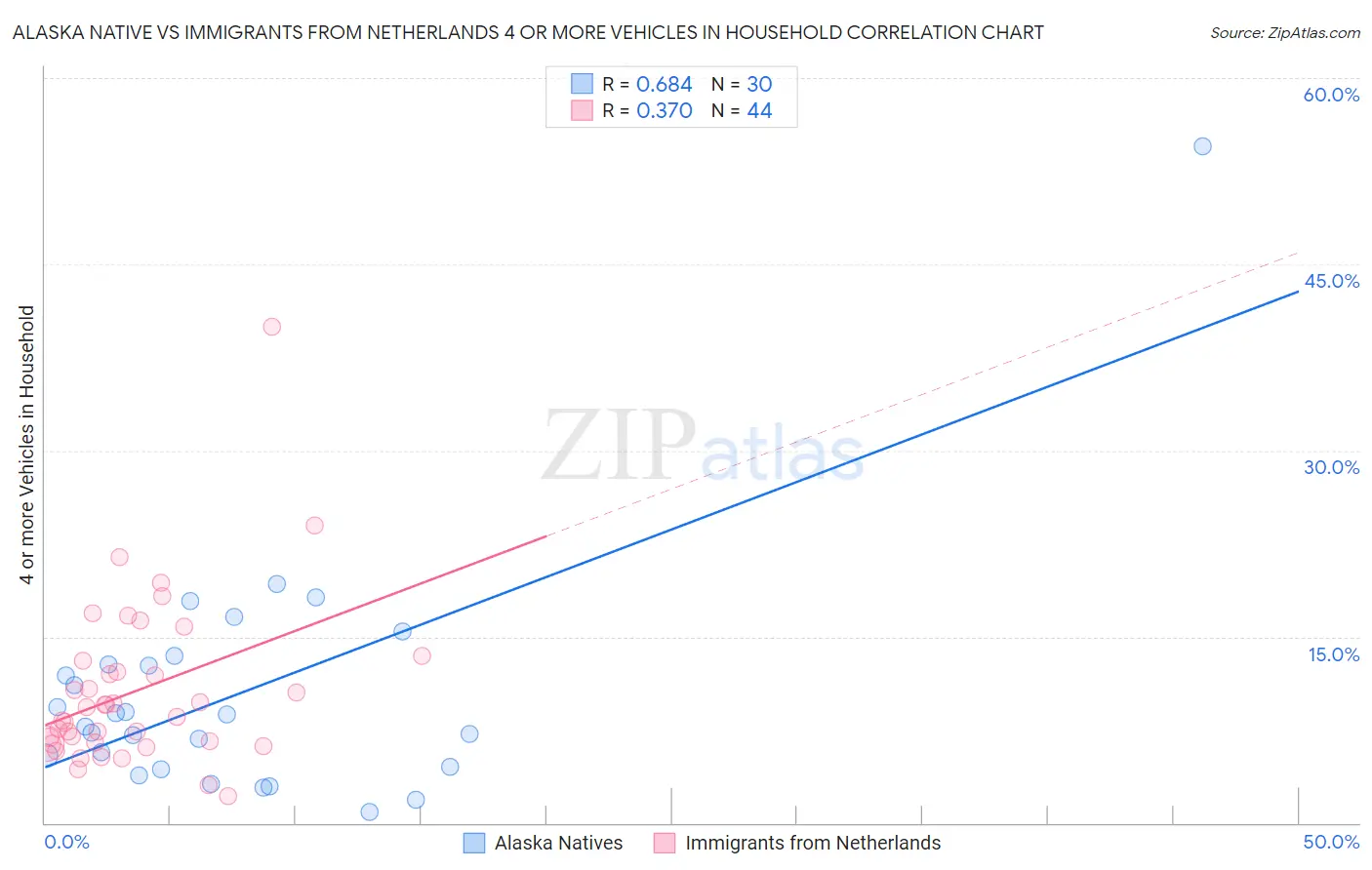 Alaska Native vs Immigrants from Netherlands 4 or more Vehicles in Household