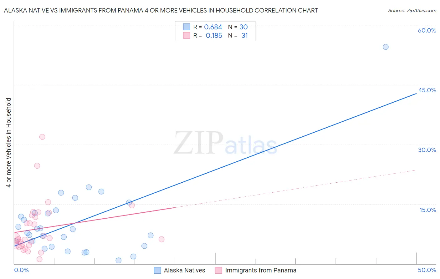 Alaska Native vs Immigrants from Panama 4 or more Vehicles in Household