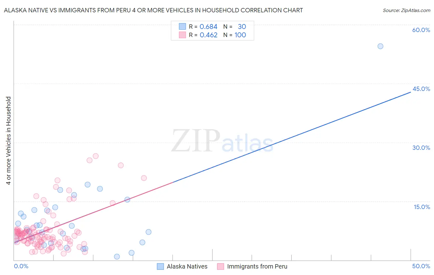 Alaska Native vs Immigrants from Peru 4 or more Vehicles in Household