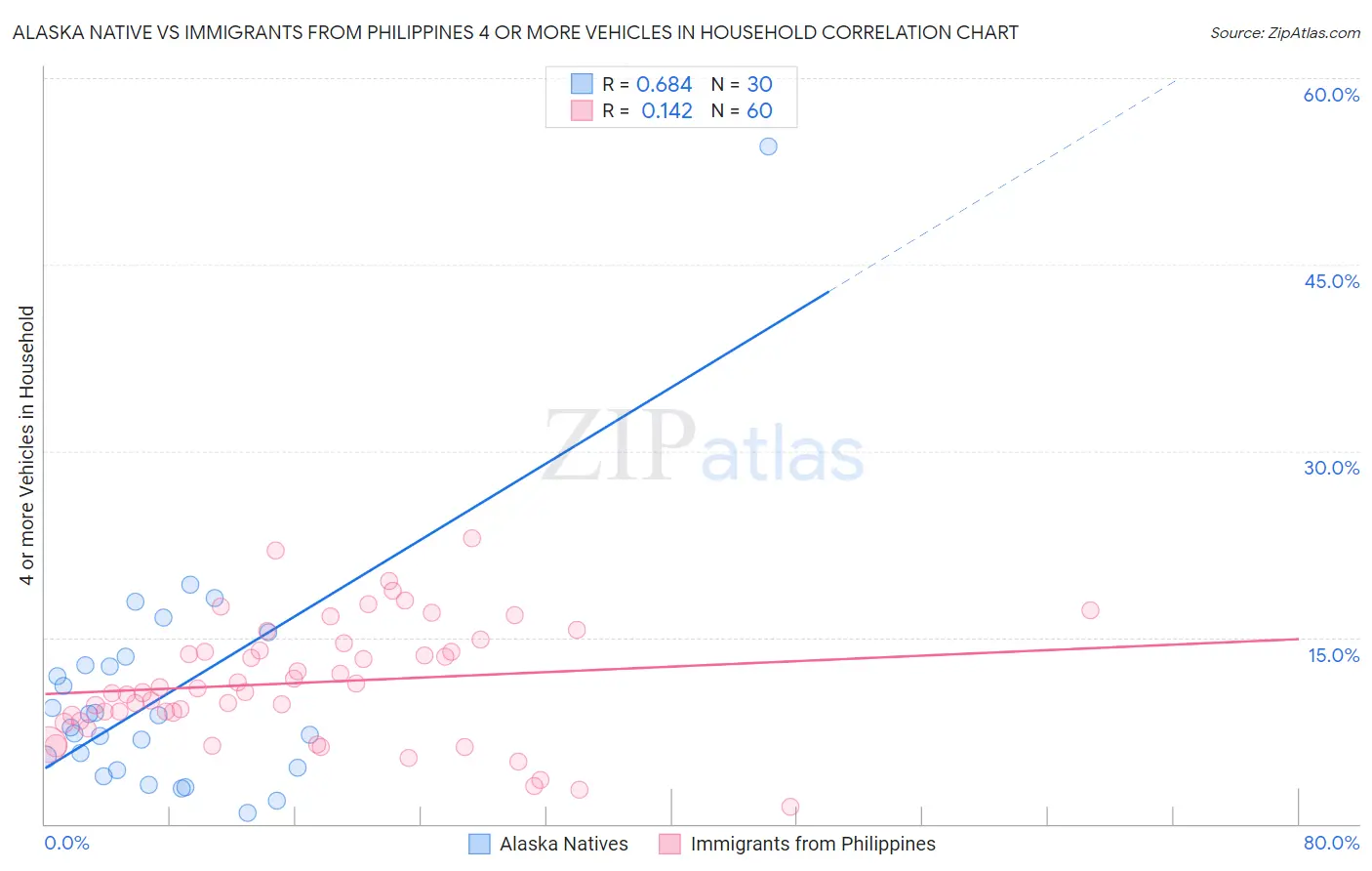 Alaska Native vs Immigrants from Philippines 4 or more Vehicles in Household