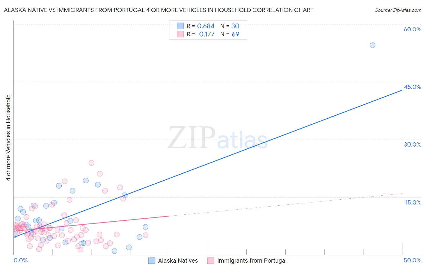 Alaska Native vs Immigrants from Portugal 4 or more Vehicles in Household