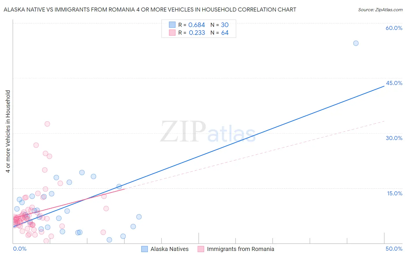 Alaska Native vs Immigrants from Romania 4 or more Vehicles in Household