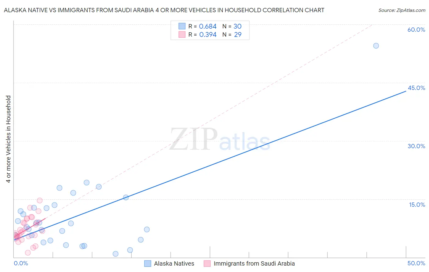 Alaska Native vs Immigrants from Saudi Arabia 4 or more Vehicles in Household