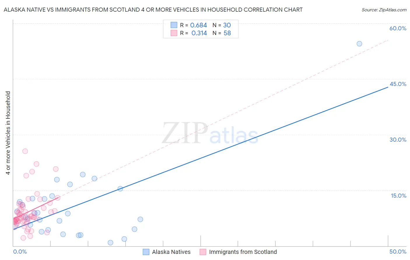 Alaska Native vs Immigrants from Scotland 4 or more Vehicles in Household