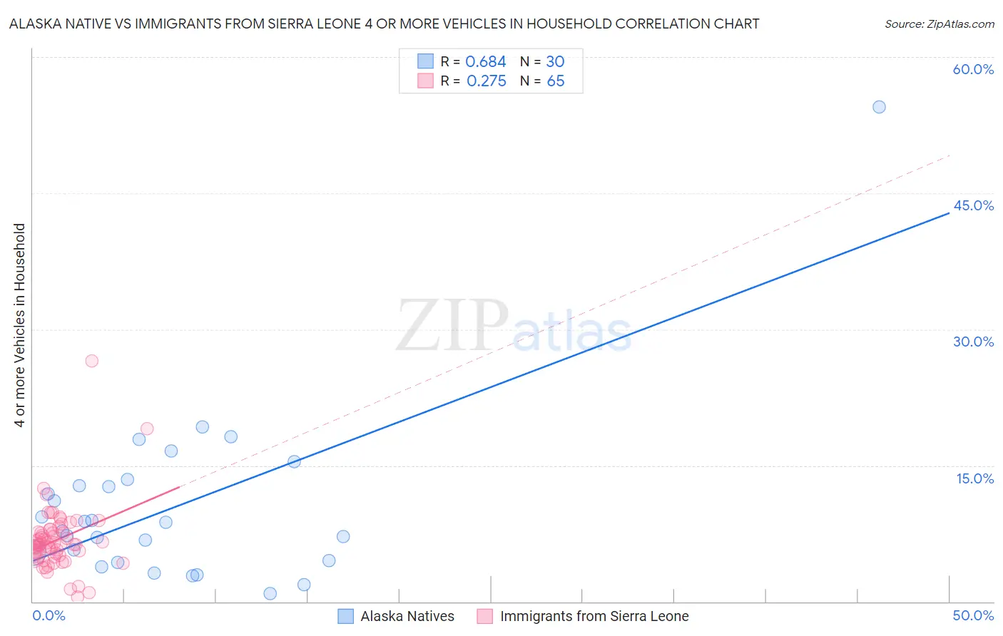 Alaska Native vs Immigrants from Sierra Leone 4 or more Vehicles in Household