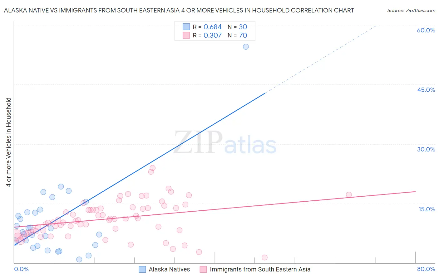 Alaska Native vs Immigrants from South Eastern Asia 4 or more Vehicles in Household