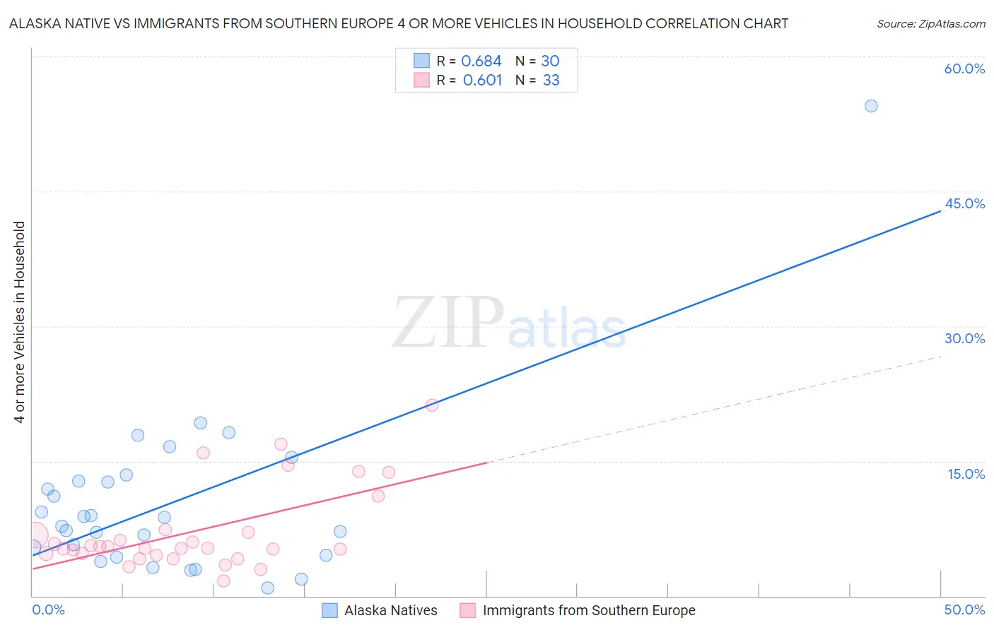 Alaska Native vs Immigrants from Southern Europe 4 or more Vehicles in Household