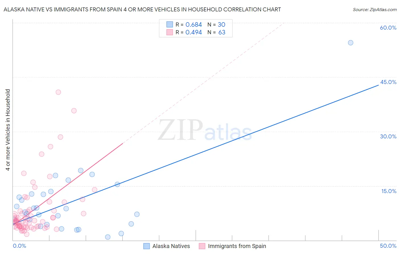 Alaska Native vs Immigrants from Spain 4 or more Vehicles in Household