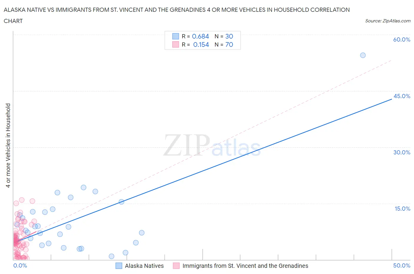 Alaska Native vs Immigrants from St. Vincent and the Grenadines 4 or more Vehicles in Household