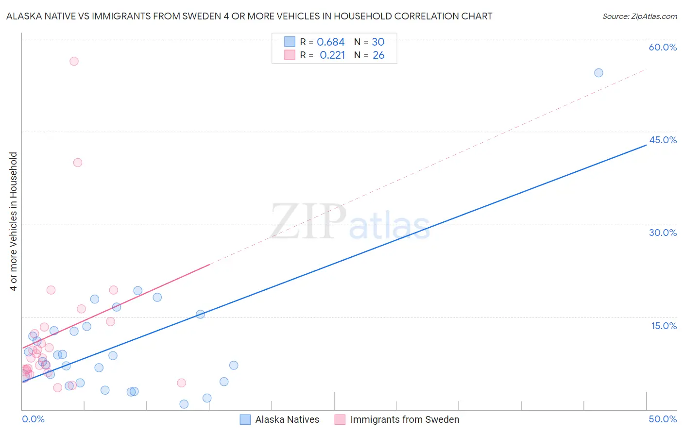 Alaska Native vs Immigrants from Sweden 4 or more Vehicles in Household