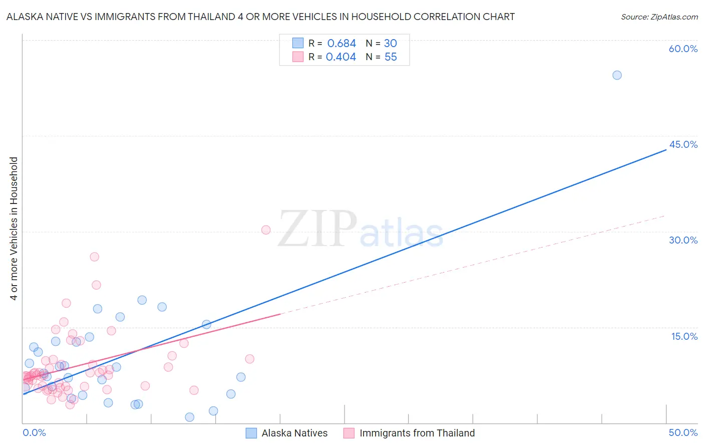 Alaska Native vs Immigrants from Thailand 4 or more Vehicles in Household
