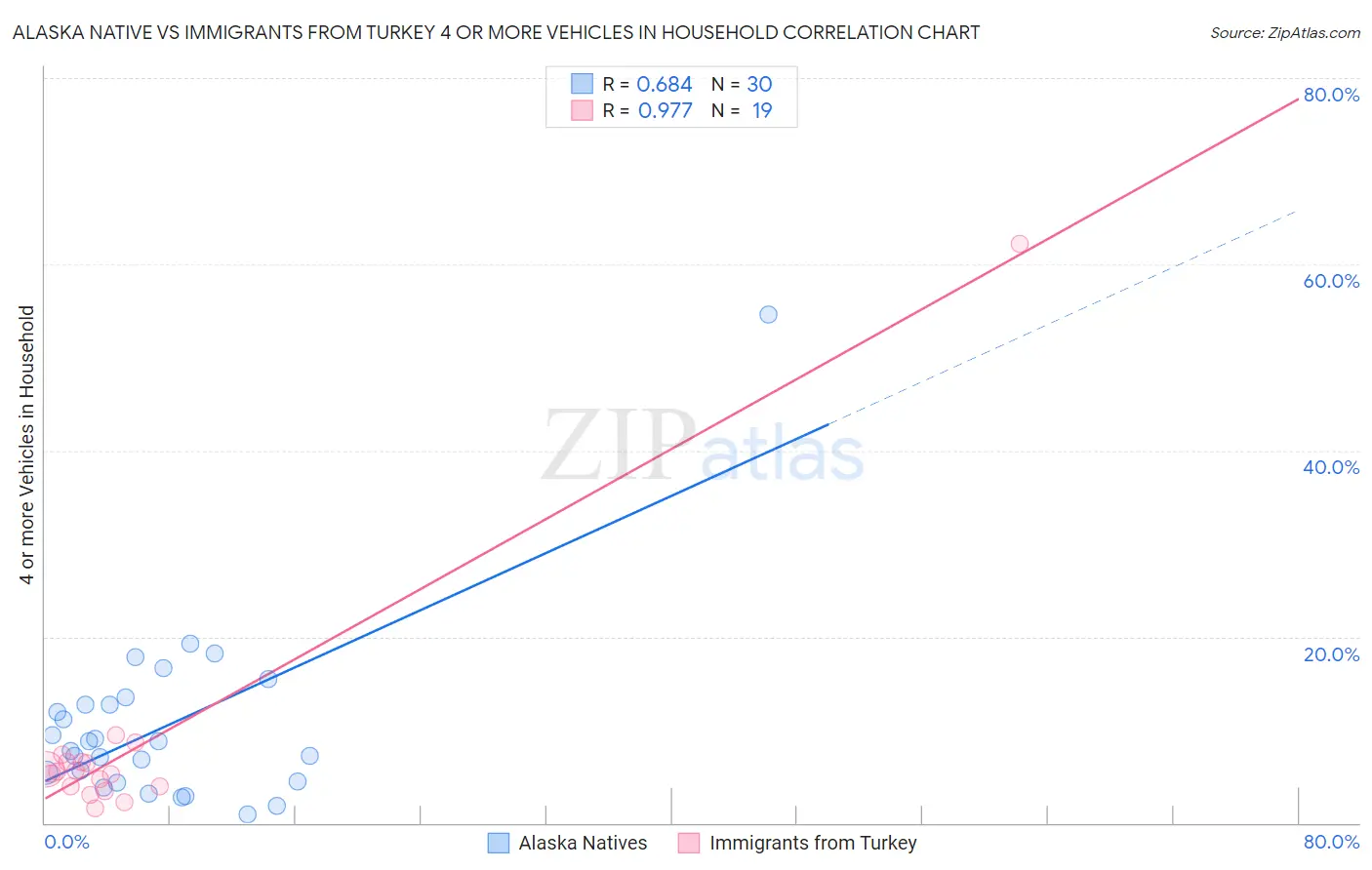 Alaska Native vs Immigrants from Turkey 4 or more Vehicles in Household