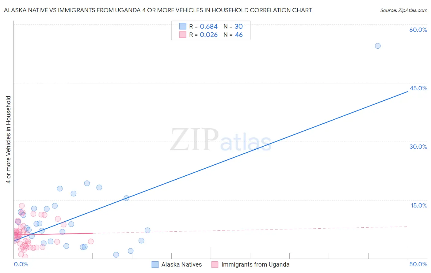 Alaska Native vs Immigrants from Uganda 4 or more Vehicles in Household