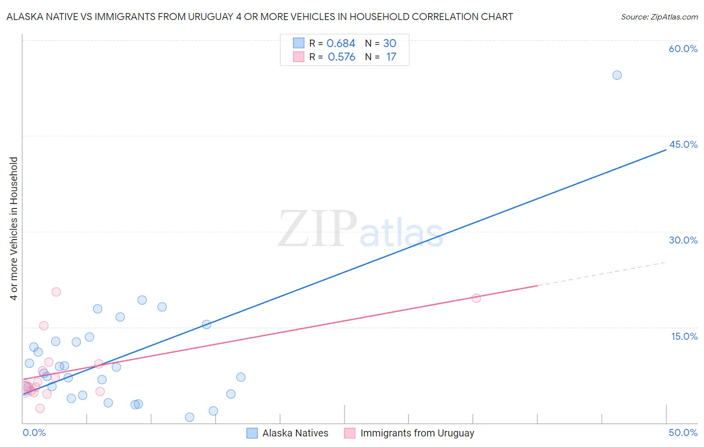 Alaska Native vs Immigrants from Uruguay 4 or more Vehicles in Household